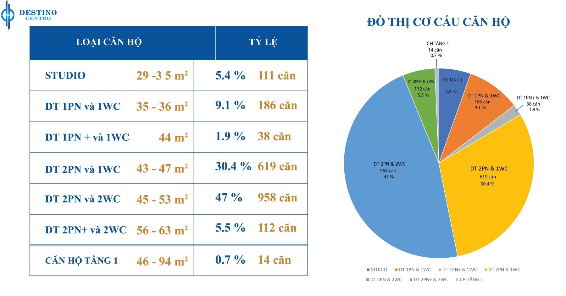 Cơ Cấu Căn Hộ Destino Centro