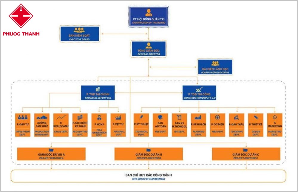 Sơ đồ Tổ Chức Phước Thành Construction