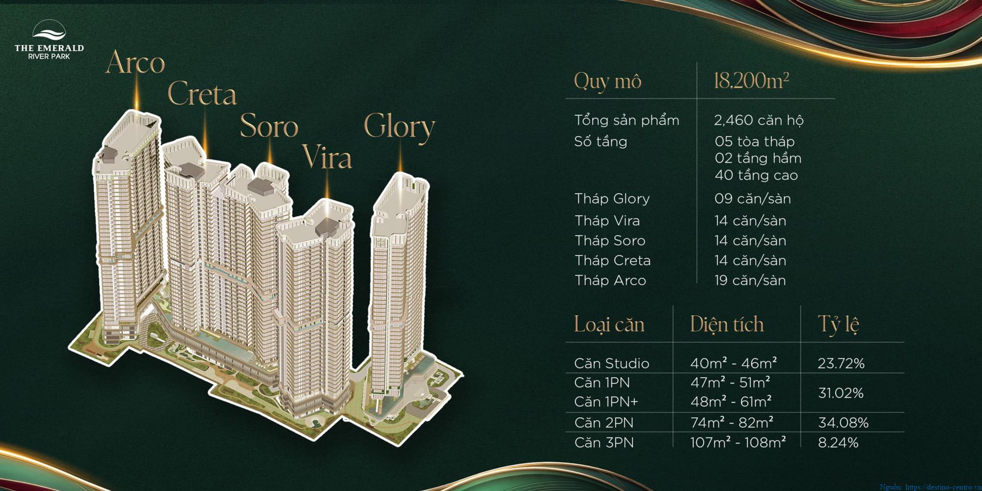 The Emerald River Park diện tích 18.200 m2 gồm 5 tháp 40 tầng, 2.460 căn hộ
